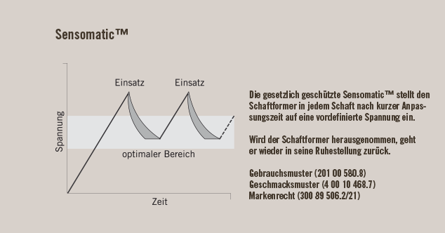 Sensomatic